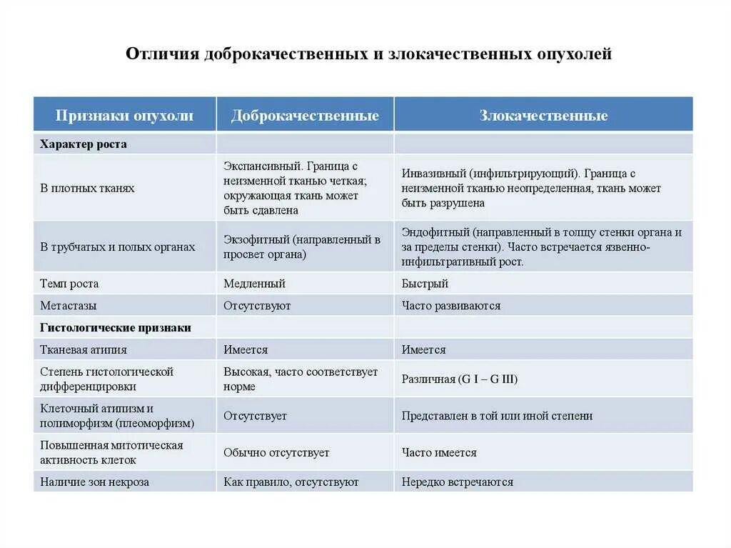 Характерные симптомы доброкачественной опухоли. Сравнительная таблица доброкачественные и злокачественные опухоли. Сравнение доброкачественных и злокачественных опухолей таблица. Сравнительная таблица доброкачественные и злокачественные опухоли. Признаки доброкачественных и злокачественных опухолей таблица.
