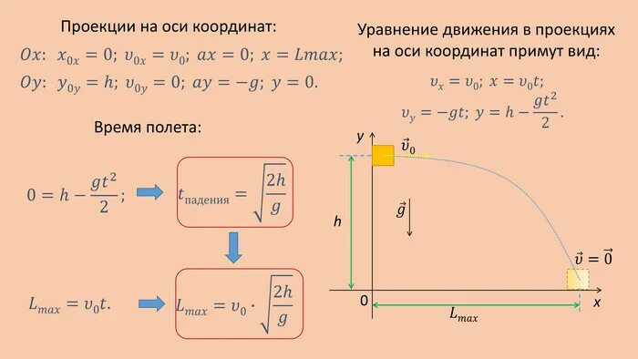 Проекции на оси координат. Уравнение движения в проекциях. Уравнение движения в проекциях на оси координат. Уравнение движения в проекции на ось. Уравнения движения тела в проекциях на оси координат y.