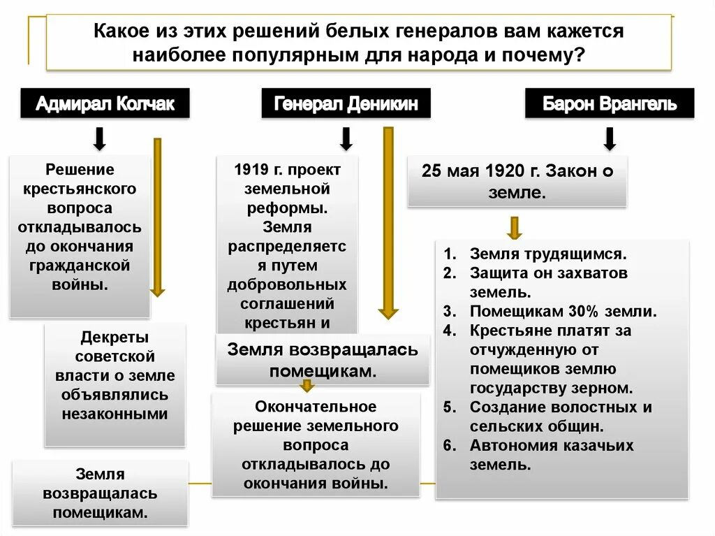 Кризис 20 лет это. Политический кризис после гражданской войны. Социально политический кризис после гражданской войны. Военный коммунизм схема. Экономический кризис в России после гражданской войны.