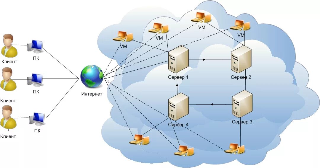 Облачные вычисления схема. Облачное хранилище схема. Структура облачного хранилища. Облачные технологии схема. Сеть а также получать