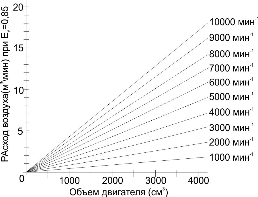 Расход воздуха кг ч. Расход воздуха автомобильного двигателя. Расчет расхода воздуха ДВС. Расчет количества воздуха в ДВС. Расход воздуха двигателем 1,8.