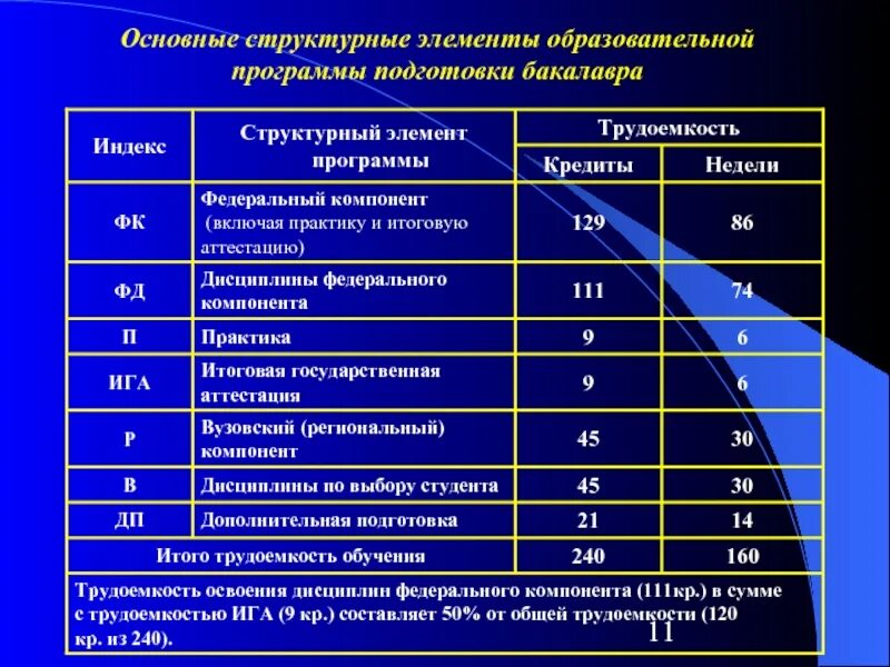 Элементы государственной программы. Структурные компоненты учебного плана. Структурный элемент государственной программы это. Трудозатраты на изучение языков. Компоненты образовательной программы бакалавриат.