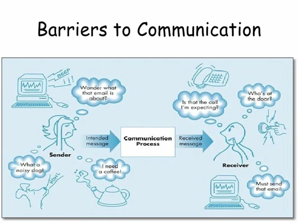 Communication Barriers. Barriers to communication. Barriers to effective communication. Семантический барьер. Communication first