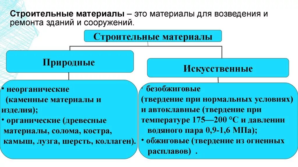 Строительные материалы делятся на группы. Классификация природных строительных материалов. Классификация искусственных строительных материалов. Природные строительные материалы примеры. Строительные материалы подразделяются на.