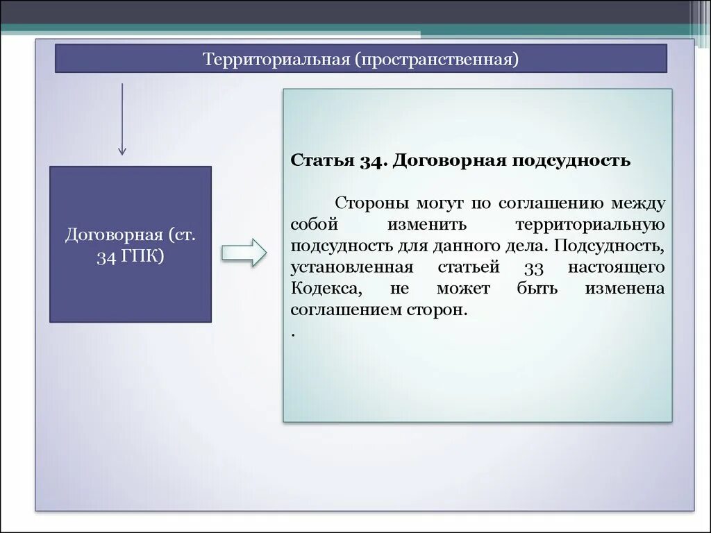 Договорная подсудность. Соглашение о подсудности. Договорная подсудность ГПК. Договорная подведомственность.