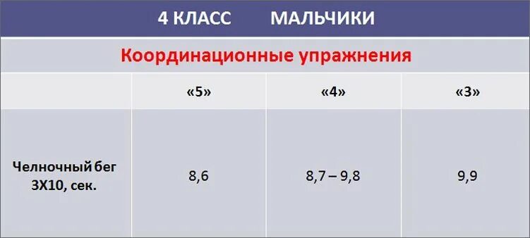 Челночный бег 4 класс