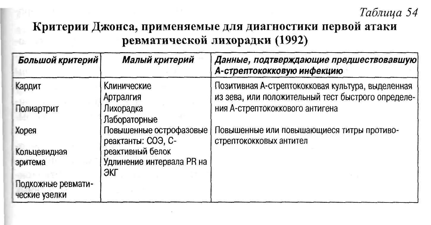 Диагноз d 38.1. Диагностические критерии инфекционного эндокардита. Диагностические критерии острой ревматической лихорадки. Малые диагностические критерии острой ревматической лихорадки. Большие и малые диагностические критерии инфекционного эндокардита.