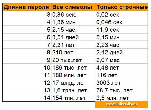 Какой пароль будет наиболее надежный. Легкие пароли. Самые популярные пароли. Надежные и легкие пароли. Длинный сложный пароль.