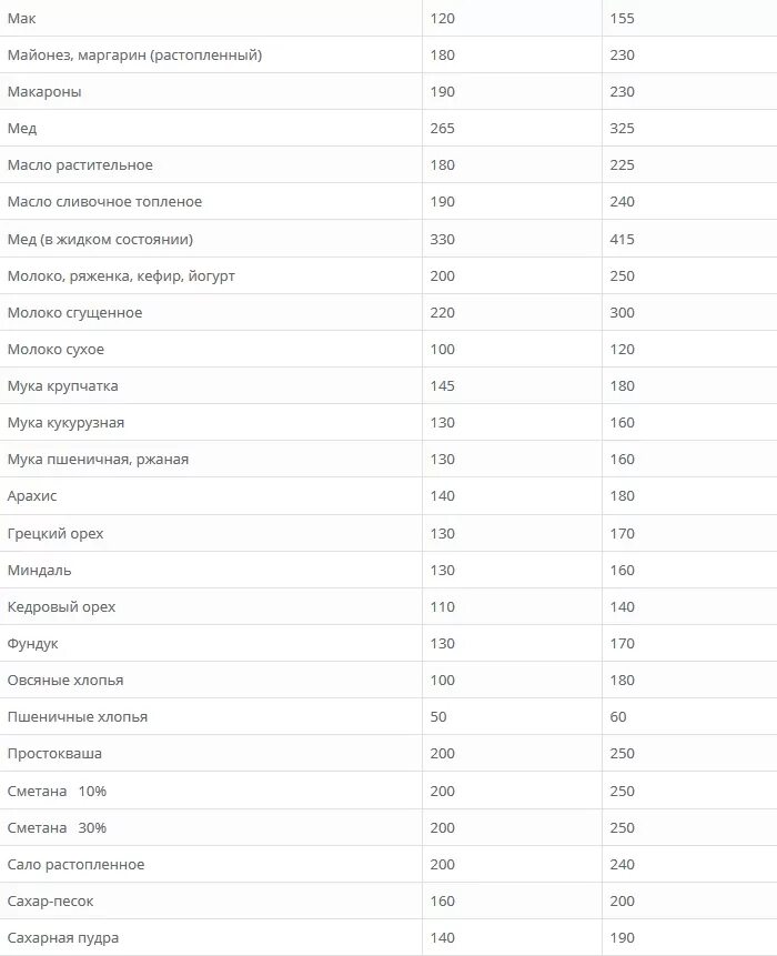 Полстакана растительного масла в граммах. 100 Г растительного масла в столовых ложках. 200 Грамм растительного масла в столовых ложках. 100 Гр майонеза в ложках столовых.