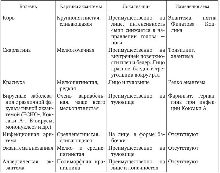 Характеристика сыпи