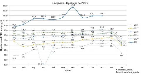 Кредитный портфель сбербанка 2021
