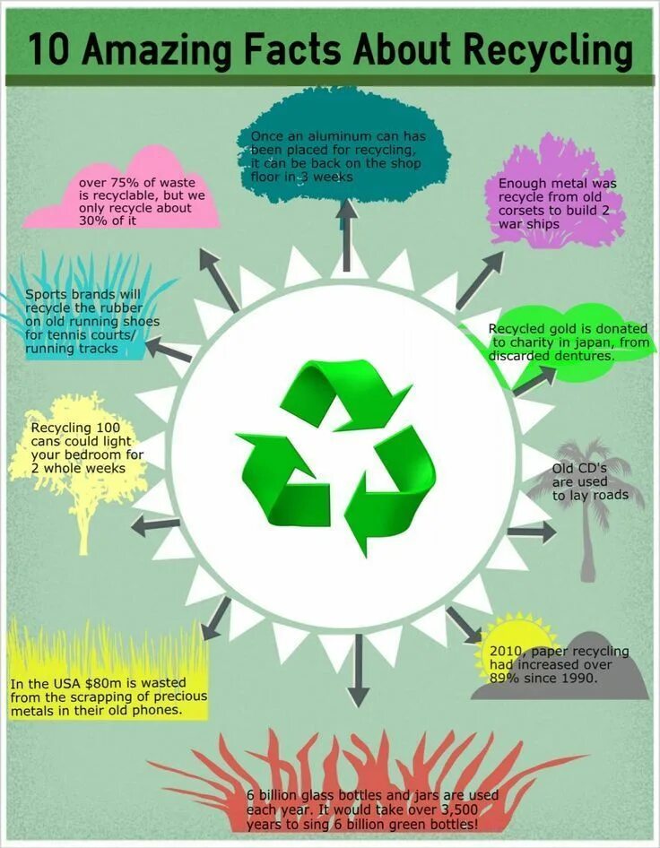 Thing to waste. Recycle плакат. Урок Recycling. To recycle. About Recycling.