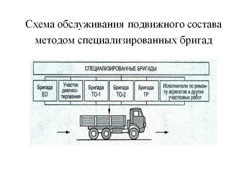 Схема обслуживания подвижного состава методом комплексных бригад. Метод специализированных бригад схема. Техническое обслуживание 2 то-2 подвижного состава. Схема технического обслуживания и ремонта машин. Организация использования транспортных средств