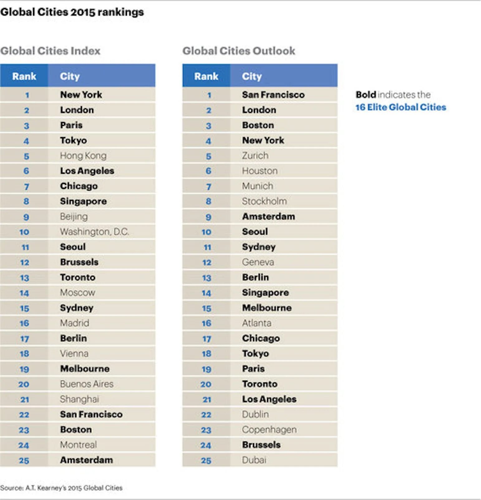 Cities ranking. Ранжирование глобальных городов по людности. Global City читы. Глобал Сити игра коды.