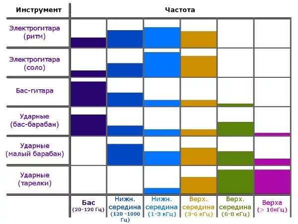 Частотное расположение инструментов. Расположение инструментов в миксе. Правильная расстановка инструментов в миксе. Распределение частот в миксе. Частоты барабанов