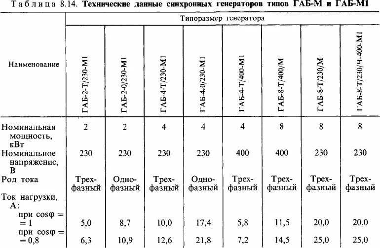 Номинальное напряжение синхронных генераторов. Генератор габ-1.2/230 содержание меди. генератор габ-8-т/230-4/400 схема. справочные данные синхронных генераторов. габ-1-0/230 содержание меди.