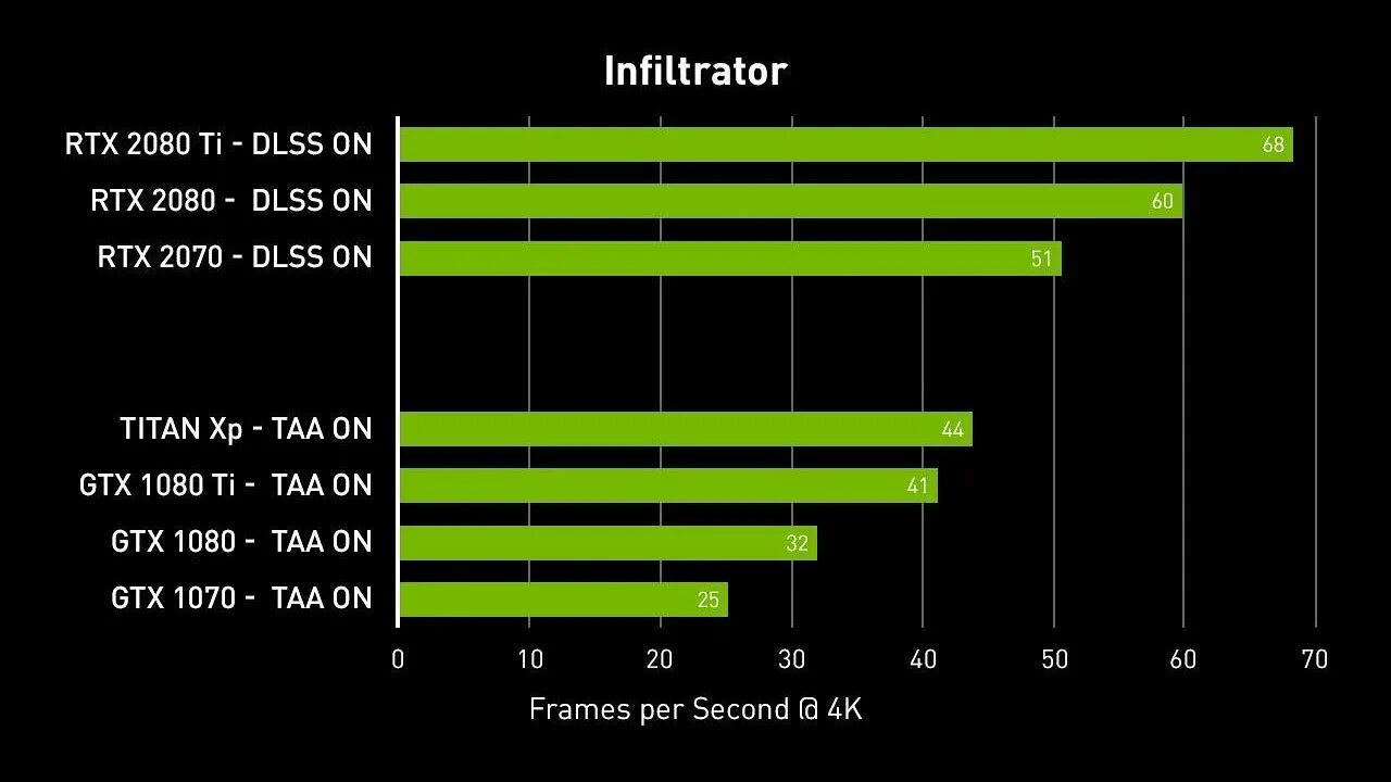 RTX линейка видеокарт 20. RTX 2080 vs RTX 2080 ti. RTX 2080 vs RTX 4090. RTX 2070 ti. Ti rtx разница