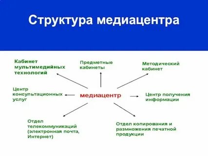 Основные направления медиацентра в школе