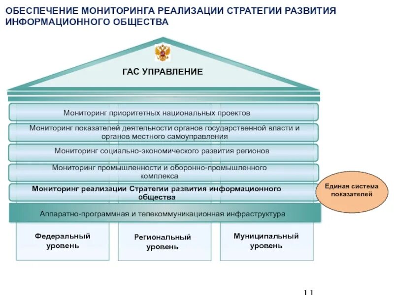 Начало реализации приоритетных национальных. Развитие информационного общества. Стратегия развития информационного общества. Схема развития информационного общества. Мониторинг реализации национальных проектов.