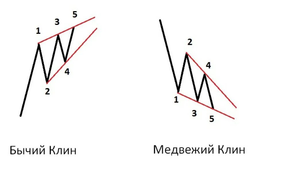 Нисходящий паттерн. Паттерны бычий клин. паттерн нисходящий клин. фигура клин в техническом анализе. нисходящий клин в трейдинге на графике.