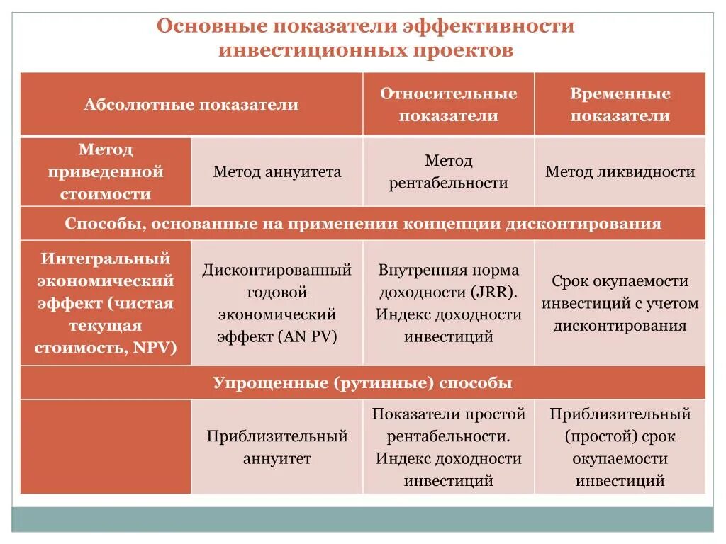 15 показателей эффективности. Показатели абсолютной эффективности инвестиционных проектов. Основные показатели эффективности инвестиционных проектов. Показатели оценки инвестиционных проектов. Эффективность инвестиционного проекта.