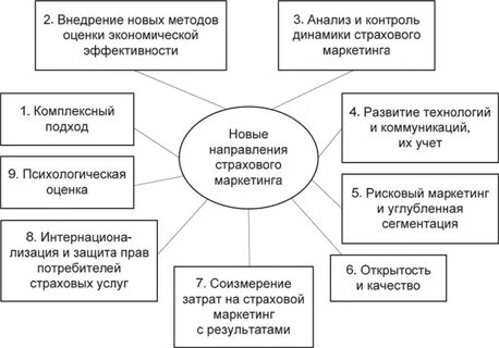 Направления страхования