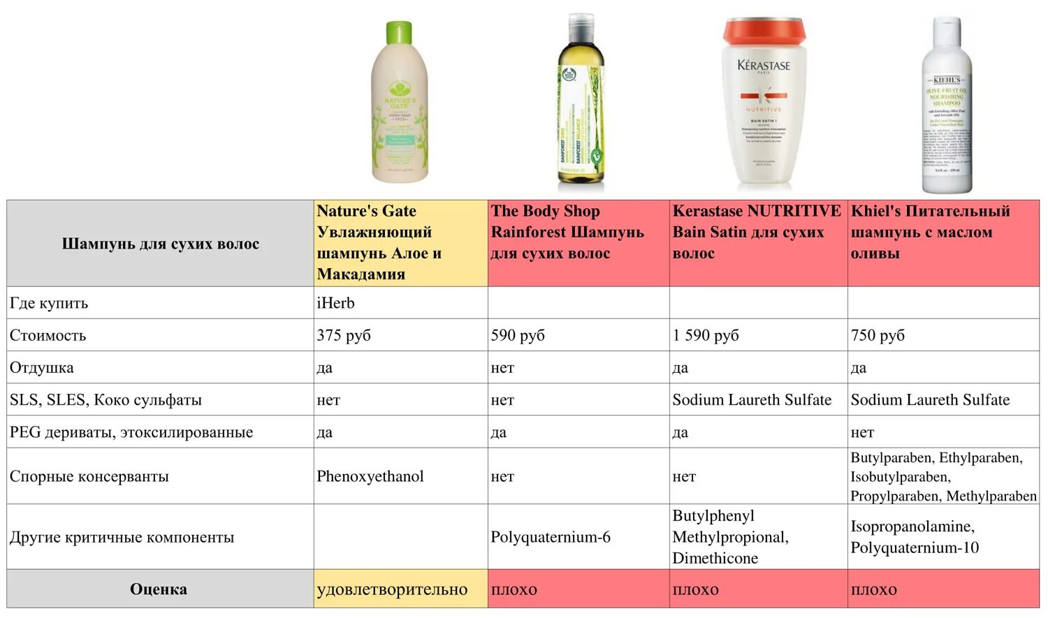 Таблица вредных сульфатов в шампунях. Вредные компоненты в шампунях. Состав шампуня для волос. Вредные вещества в шампунях для волос. Оценка качества волос