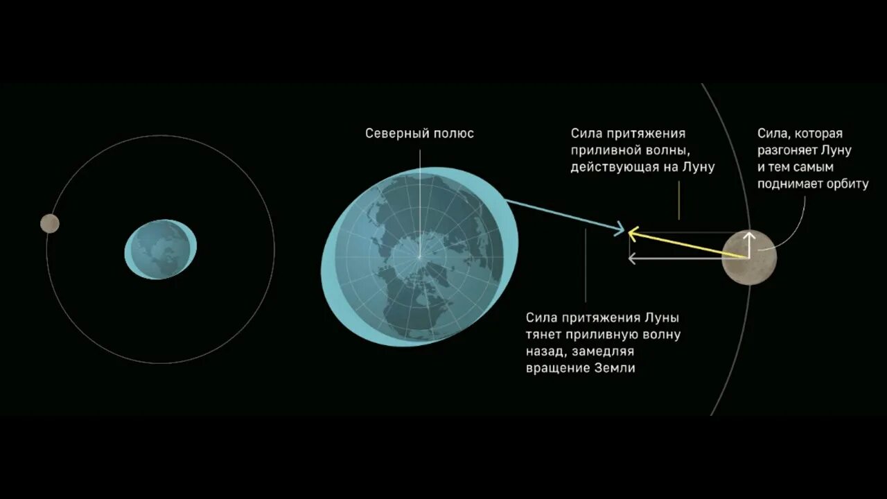 Вращение луны и солнца. Орбита вращения Луны вокруг земли. Схема вращения Луны вокруг своей оси. Схема вращения Луны вокруг земли. Схема движения Луны вокруг земли и своей оси.