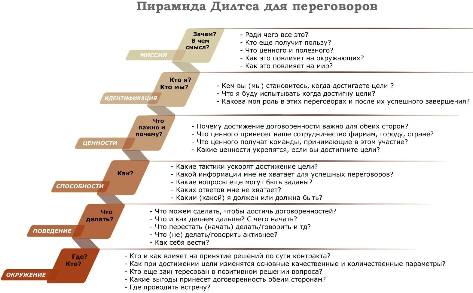 Первый логический уровень. Психология пирамида логических уровней Дилтса.