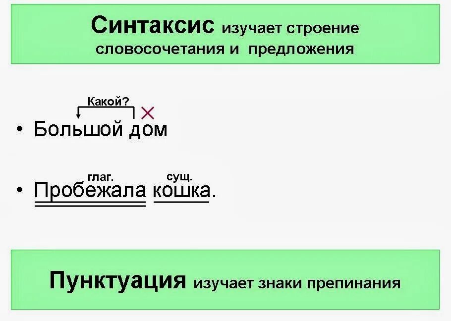 Синтаксис это. Синтаксис примеры. Чтчто изучает синтаксис. Примеры синтаксиса в русском языке. Колпак словосочетание