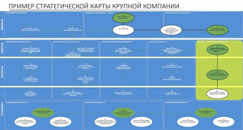 Бизнес карта организации. Стратегическая карта. Стратегическая карта компании. Стратегическая карта предприятия пример. Система стратегических сбалансированных показателей.