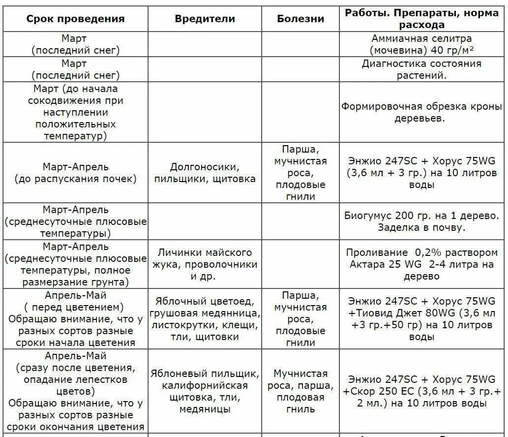 Можно ли смешивать скор и хорус. Весенняя обработка сада от болезней и вредителей таблица. Схема обработок яблони от вредителей. Таблица обработки яблонь. График обработки растений от вредителей и болезней.