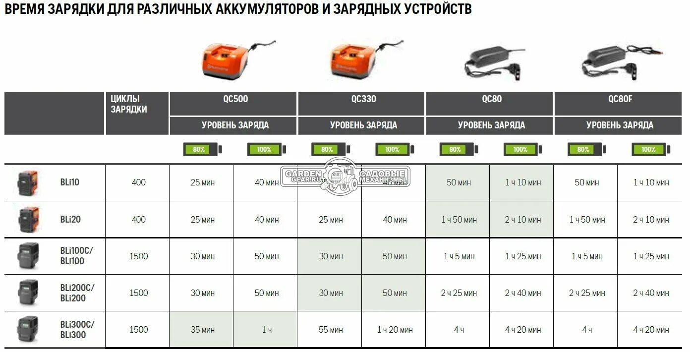 Сколько заряжается 15 про. Аккумулятор Хускварна bli 200. Аккумуляторный триммер Хускварна 536lirx. Аккумуляторная батарейка на триммер. Совместимость аккумуляторов для триммеров.