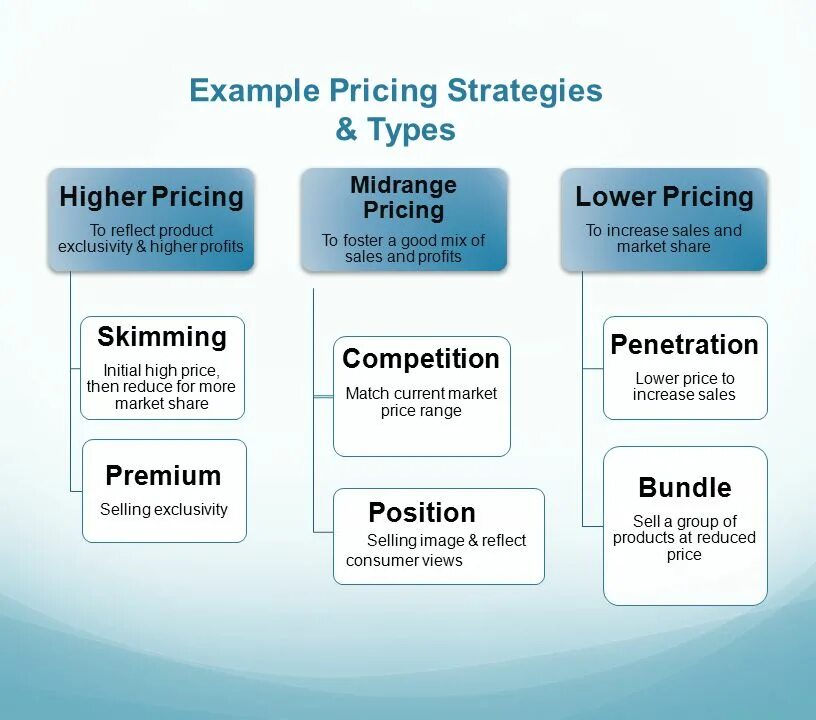 Pricing Strategy. Pricing Strategy marketing. Pricing Strategy example. Price Strategy. Pricing method