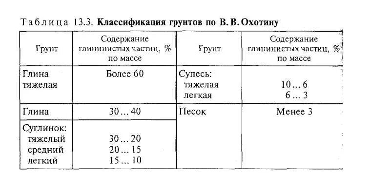 Классификация глинистых грунтов Охотина. Классификация грунтов ИГЭ 1. Классификация песчаных и глинистых грунтов. Гранулометрический состав суглинка.