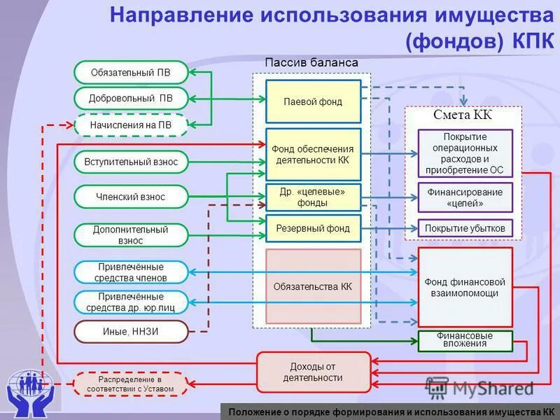 Имущества используемая в качестве средств