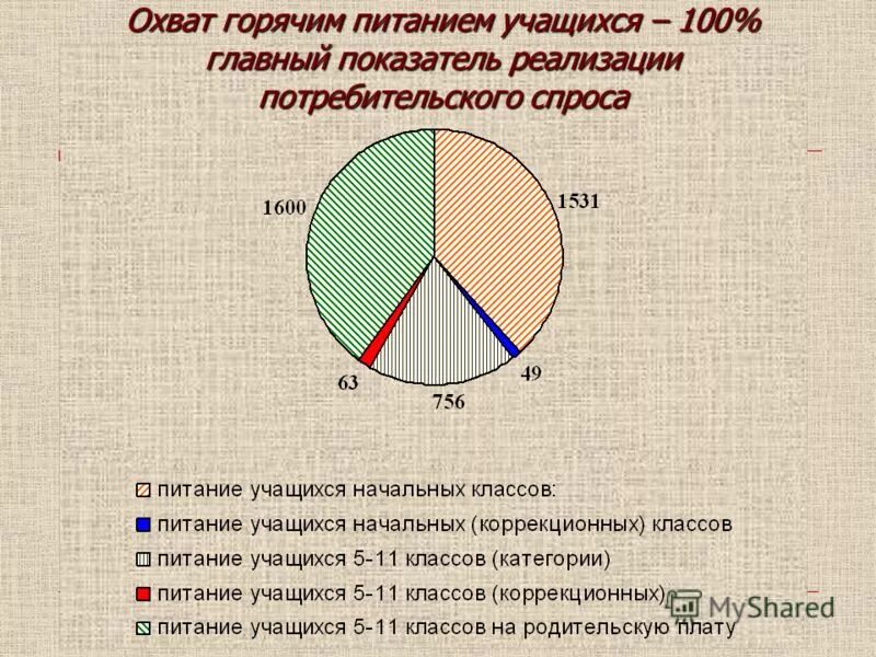 охват горячим питанием
