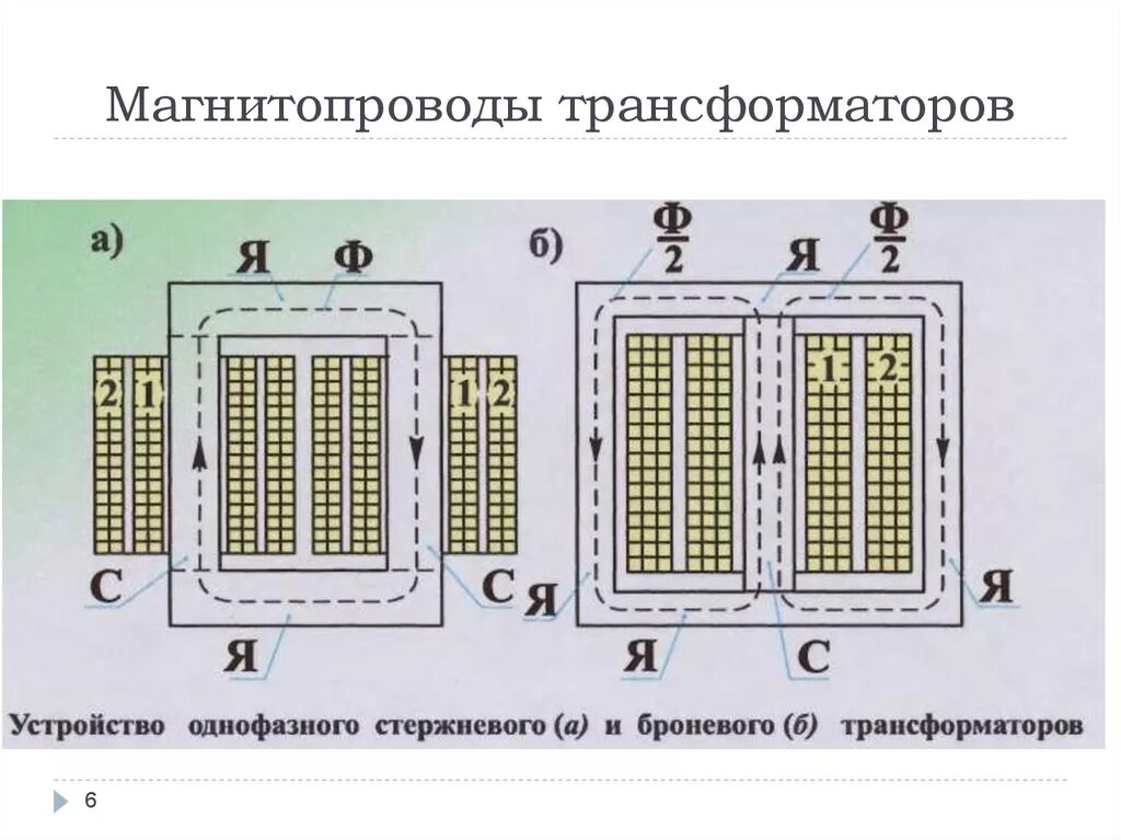 Трансформатор размещение. Конструкция магнитопровода силовых трансформаторов. Трехстержневой магнитопровод трехфазного трансформатора. Магнитопровод трансформатора стержневого типа. Броневой магнитопровод трансформатора.