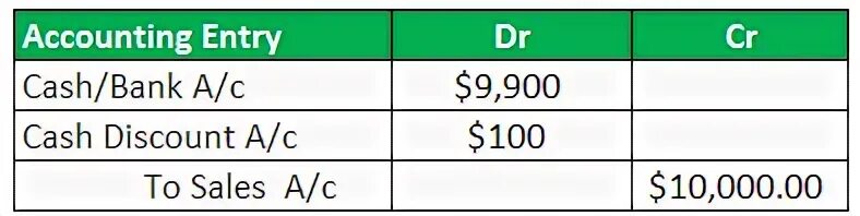 Credit sales