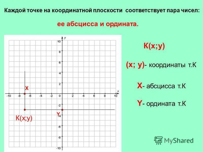 Две перпендикулярные координатные прямые