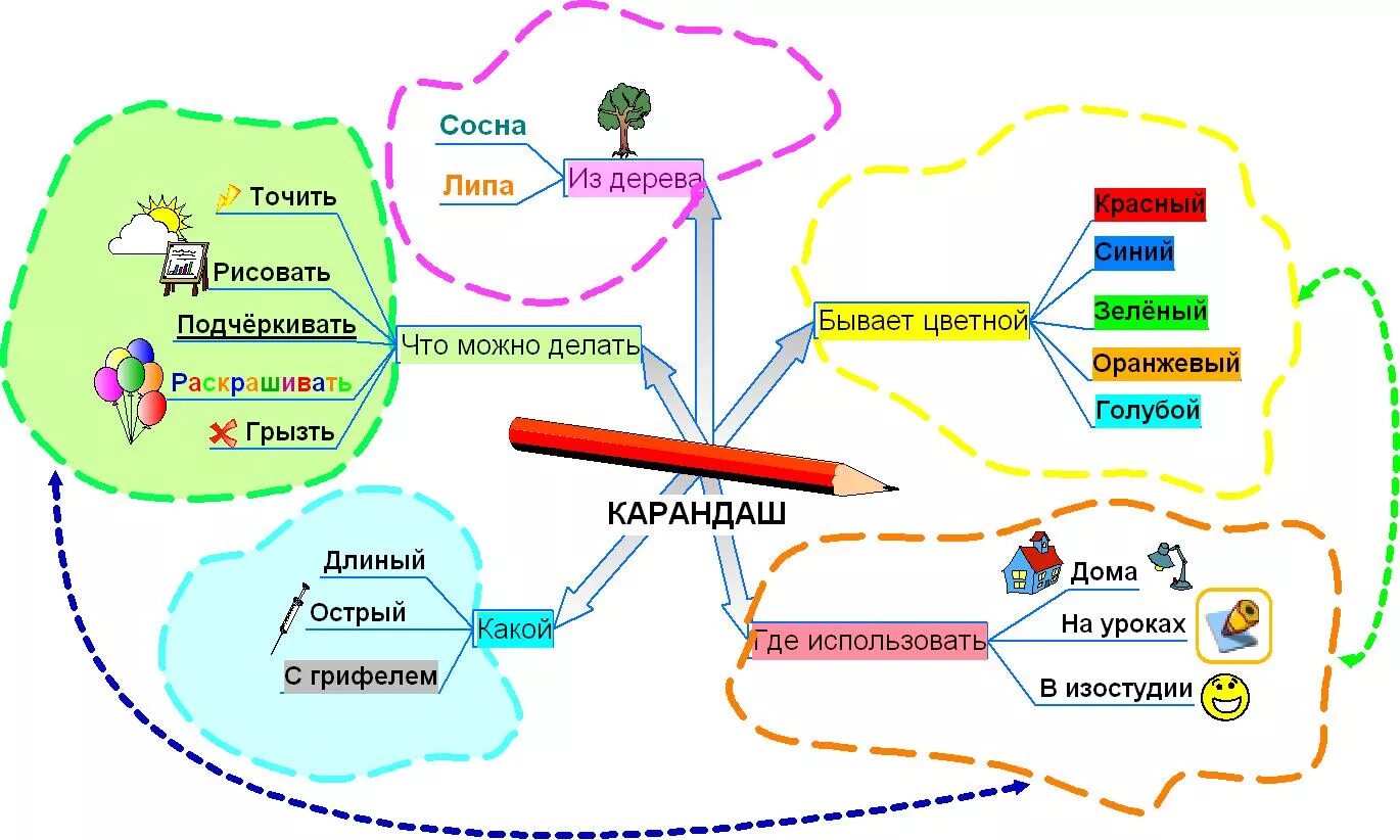 Технология ментальные карты для дошкольников. Технология интеллект карты для дошкольников. «Метод интеллект-карт (ментальных карт)»,. Применение метода интеллект-карт в дошкольном образовании.