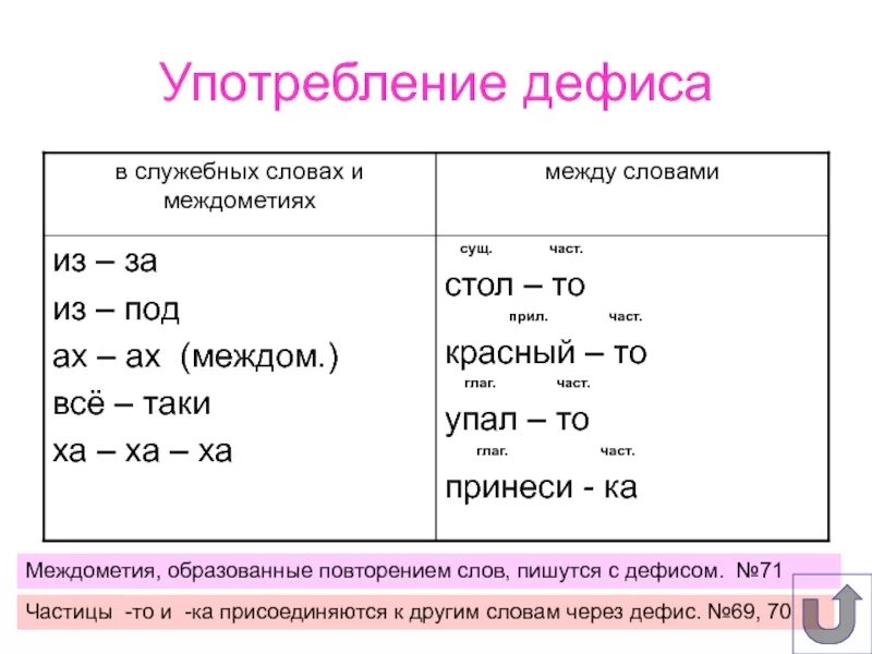 В каких случаях частица пишется через дефис. Употребление дефиса. Употребление дефиса правило. Употребление дефиса 8 класс. Как частицы пишутся через дефис.