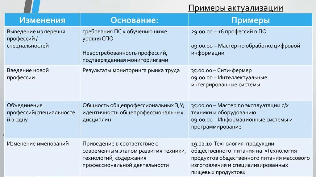 Необходимо актуализировать данные. Актуализация примеры. Актуализированный перечень. Актуализация это. Актуализированная информация.