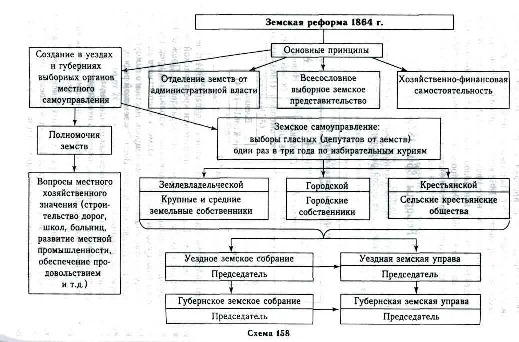 Земская реформа 1860-1870 гг. Схема реформы 1860-1870 в России. Реформа земского самоуправления 1864 схема. Реформы 1860 1870 х гг Земская реформа.