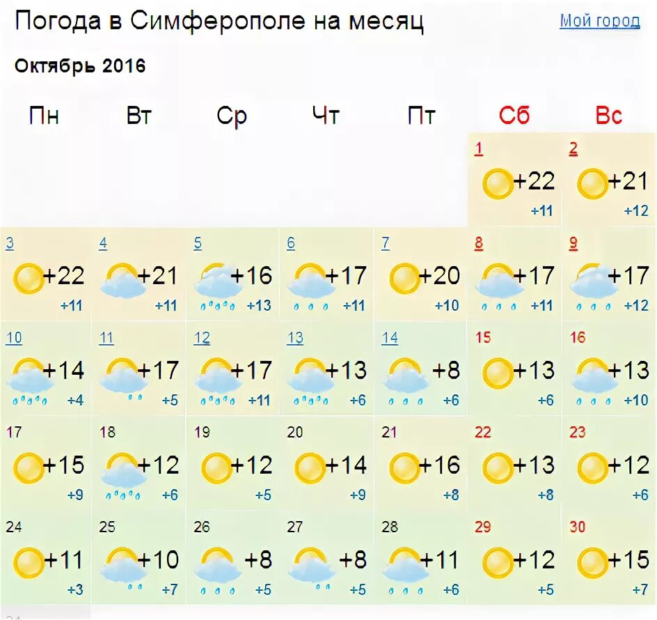 Точный прогноз симферополя