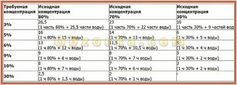 Как из 70 процентного уксуса сделать 3