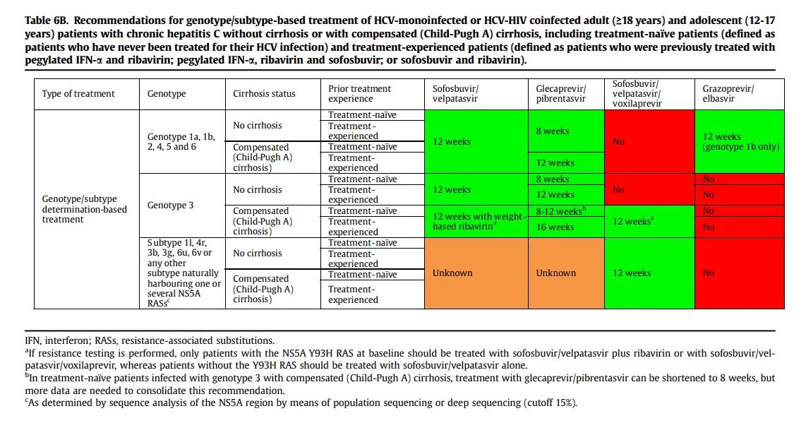 Программа лечения гепатита с. Велпатасвир схемы лечения. Схемы лечения гепатита с 3 генотип. Схема приема софосбувира и велпатасфира. Схемы лечения гепатита Велпатасвир.