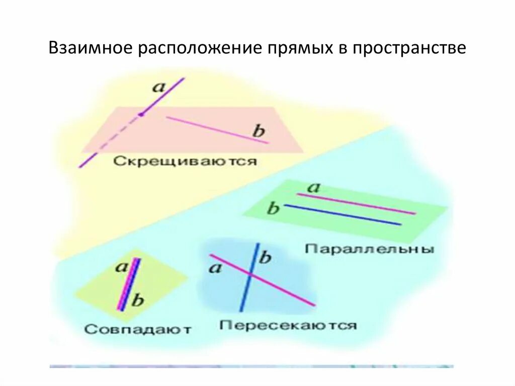 Скрещивающиеся примеры. Расположение прямых в пространстве. Расположение прямой в пространстве. Взаимное расположение прямых. Взаимное расположение скрещивающихся прямых.