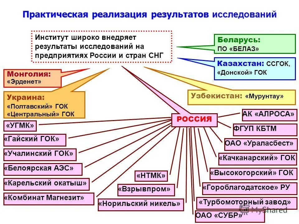 Внедрение результата исследования в практике