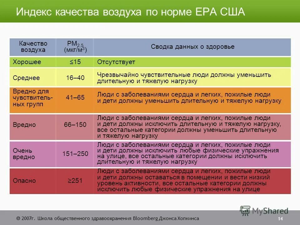 Quality index. Индекс качества воздуха. Индекс качества воздуха шкала. Качество воздуха таблица. Индекс качества воздуха норма в России.